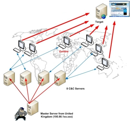Denis de service Distribué (DDOS) Chaque ordinateur infecté Flood avec des requêtes SYN (saturation des connexions) Flood avec des requêtes HTTP GET (saturation des ressources) Flood avec n importe