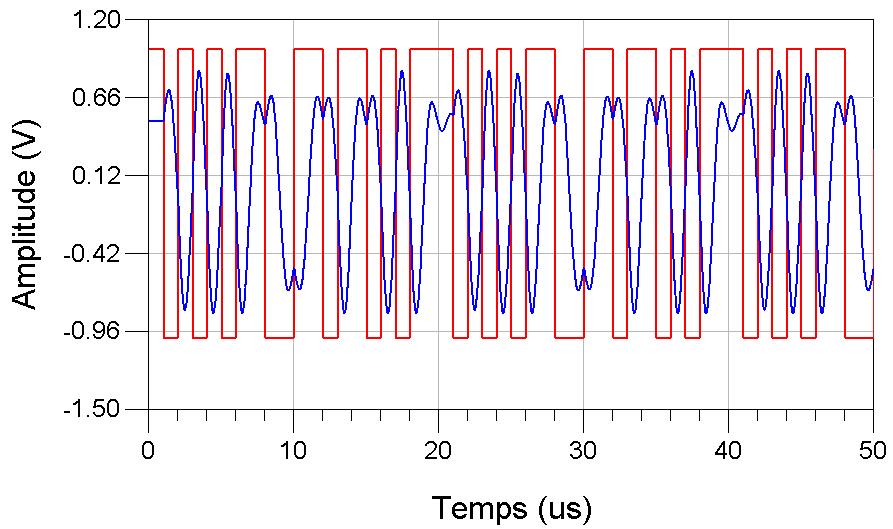 Canaux de transmissions bruités Septembre Fig. 6 - Spectre en bande de base d un signal modulé en QSK puis filtré par un filtre à cosinus raidi (r=.