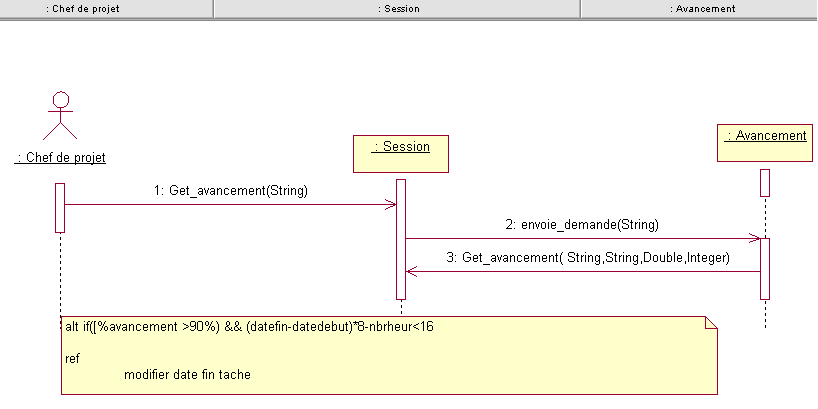 Figure 13 : Diagramme de séquence du suivi de l avancement 4.