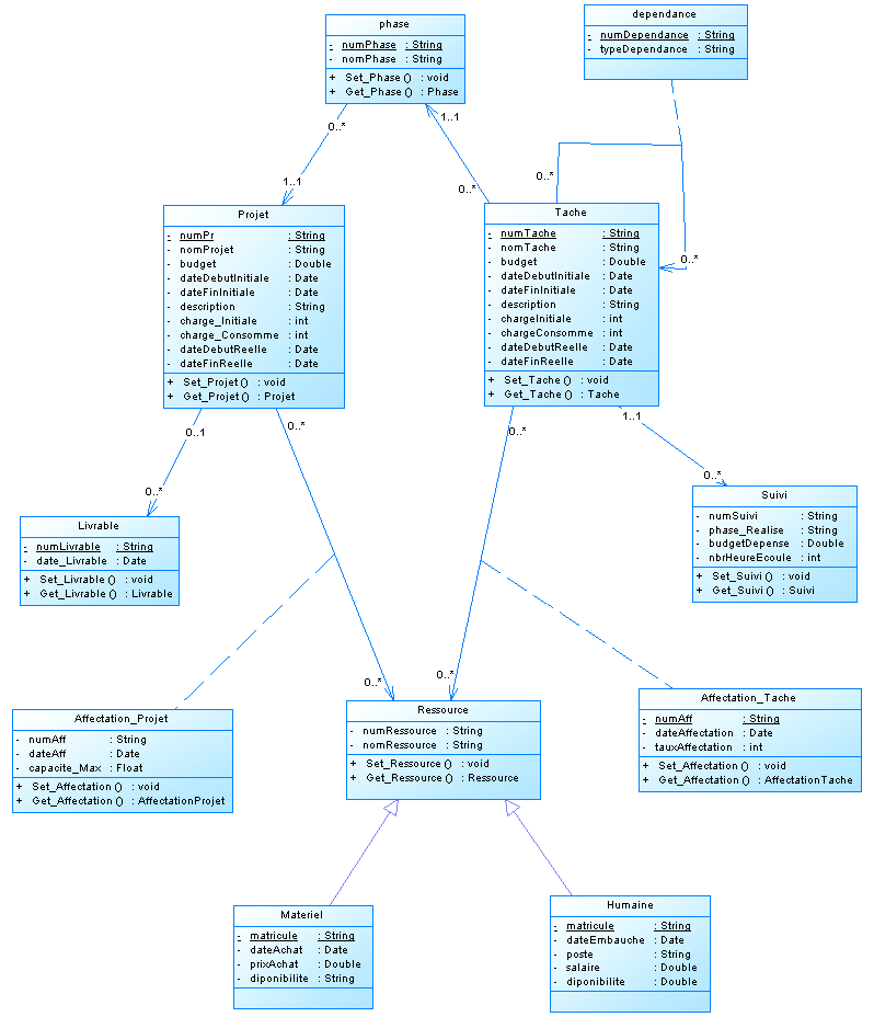 Figure 14 : Diagramme de classes de l