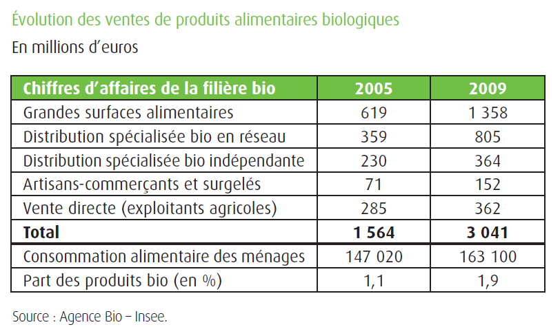 1 / Consommer points de repère Bio Source : Commissariat général au Développement durable En 2009, hausse des ventes de produits alimentaires bio de 19 % par rapport à 2008.