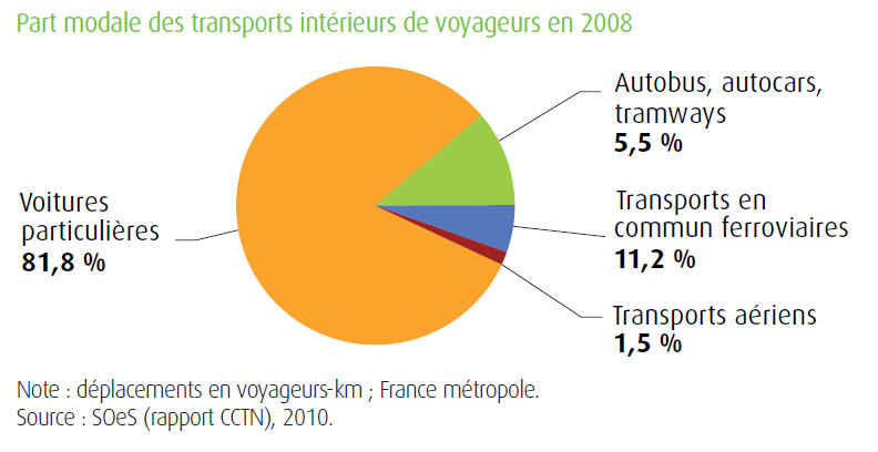 3/ se déplacer Points de repère Part modale des transports Plus de 80% des déplacements se font en voiture en France.