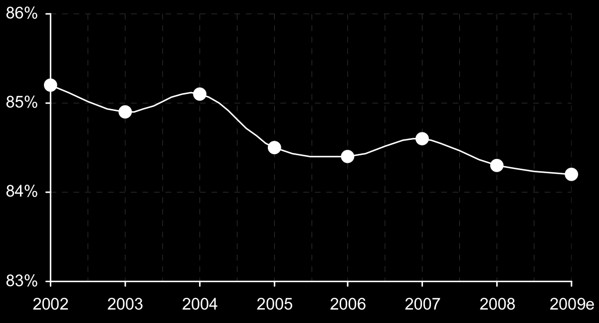 Marges et résultats Taux de marge brute : Source : Xerfi Unité : %, marge brute sur production 2006 KPMG S.A.