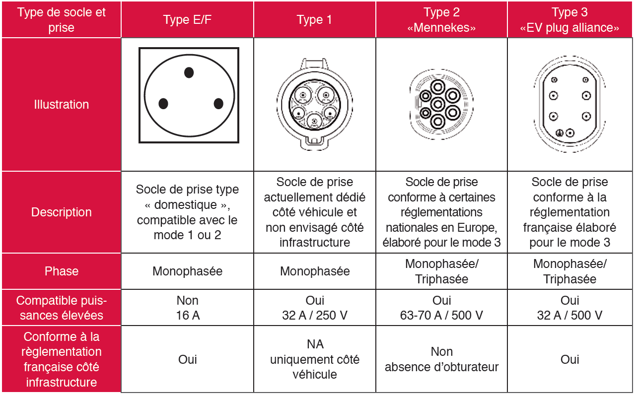 Les principaux types de socles de prises commercialisées ou en cours de développement en Europe sont les suivants.