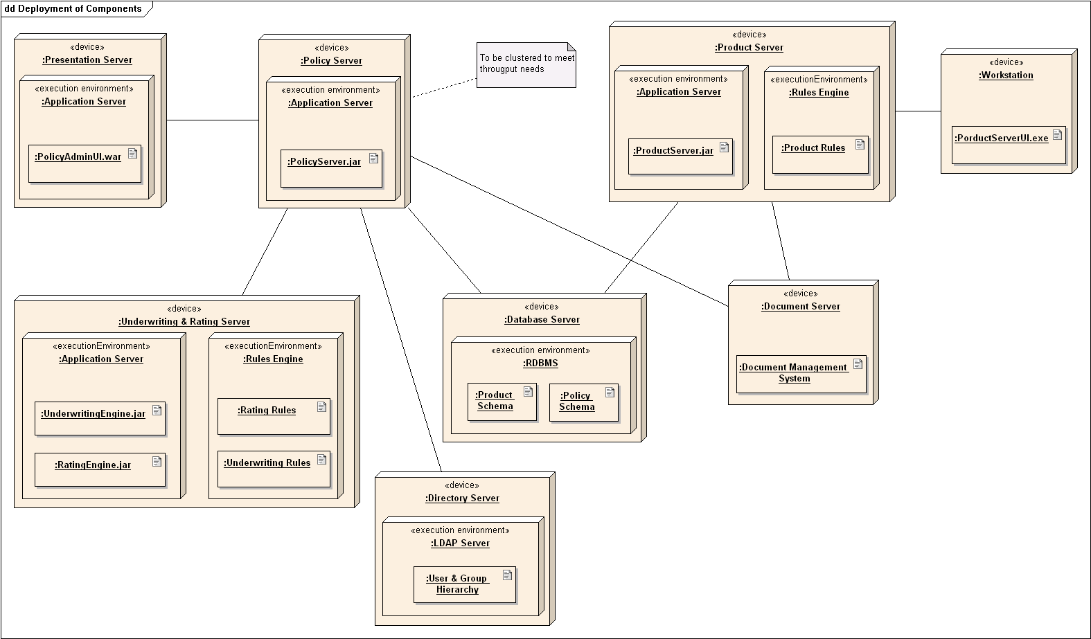 Exemple : déploiement http://en.wikipedia.org/wiki/file:deployment_diagram.