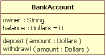 Exemple : diagramme de (une) classe http://en.wikipedia.org/wiki/file:bankaccount.
