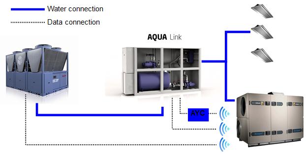 Nouveautés 2012 L AQUA Link est un module hydraulique incluant deux circuits secondaires intégrés et testés en usine.