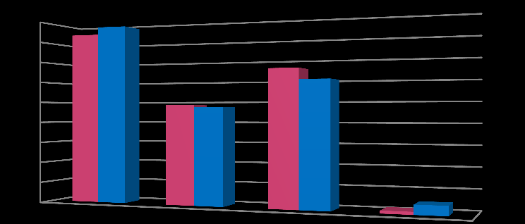 Comparatif des typologies de sorties entre 2011/2012 45,00% 40,00% 35,00% 30,00% 25,00% 20,00% 15,00% 10,00% 5,00% 0,00% 41,98% 43,81% 32,79% 24,25% 23,72% 30,17% 0,70% 2,29% 2011 2012 LOISIRS