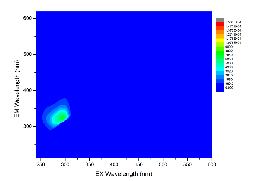 Huile de Colza Lesieur Spectres de fluorescence frontale 3D