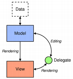96 Chapitre 10. Programmation Modèle-Vue-Contrôleur (MVC) The model/view architecture The model communicates with a source of data, providing an interface for the other components in the architecture.