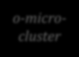 MICROCLUSTERS micr o1 micr o2 micr o3 o-microcluster p-microcluster.
