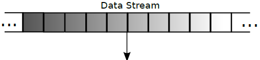 offline) De temps en temps Structure de données (résumé des données)