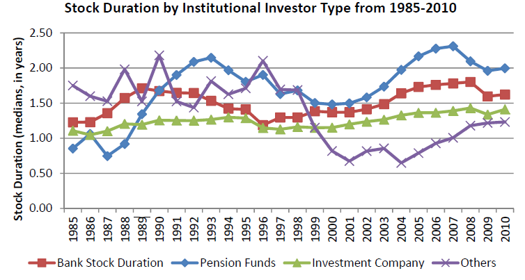 STOCK DURATION BY INSTITUTIONAL INVESTOR