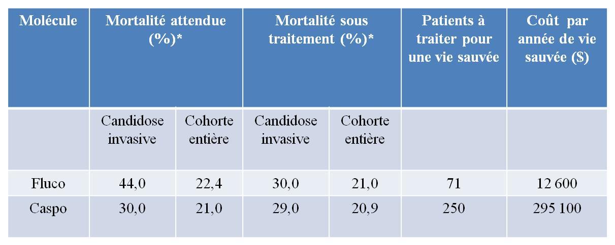 Analyse coût-efficacité d un traitement empirique anti-candida en réanimation: