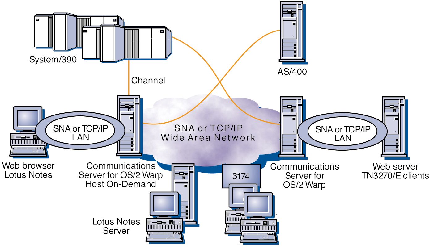 Des solutions d informatique en réseau plus rentables enetwork Communications Server pour OS/2 Warp Points forts Permet de choisir les applications en fonction des besoins de l entreprise et non plus