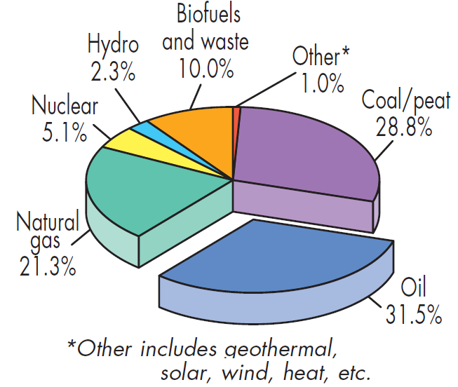 Renouvelables < 14% Bilan énergétique mondial : décryptage et place de l électricité (année 2011) La «vraie» part du nucléaire en 2011 : - 5,1 % de l énergie primaire - 11,7 % de l électricité étant