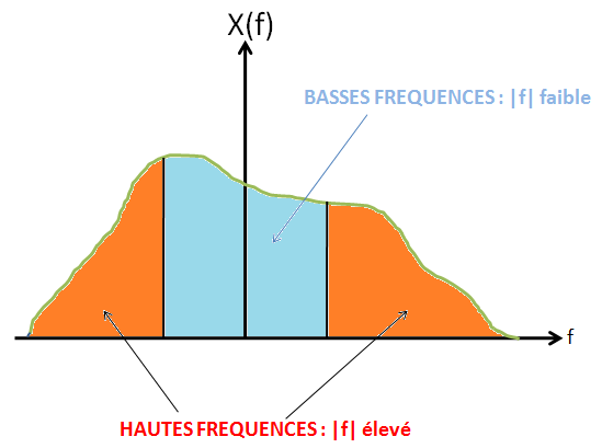 Transformée de Fourier d un signal Interprétation : hautes et basses fréquences d un signal Hautes fréquences de x(t) : X (f ) tq f important : variations rapides du