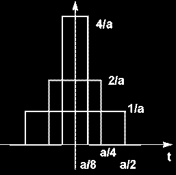TF : Outils mathématiques Distributions : Distribution de Dirac δ(t) Définition informelle : { O si t 0 δ(t) = sinon avec + δ(t)dt = 1.