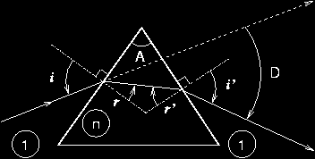 56 et correspondant à i = 90 ; Le rayon I I rencontre la face de sortie du prisme en I avec un nouvel angle d incidence r par rapport à la normale.