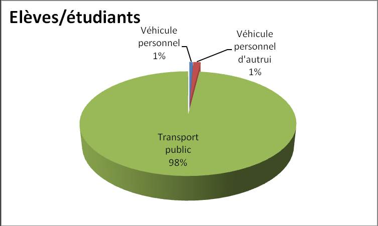 En outre, si à peine 2% des élèves et étudiants empruntent un véhicule de type personnel pour aller à l école, il faut signaler que 7,3% des élèves et étudiants de Cocody (dont 2% pour les véhicules