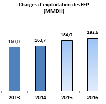 2.1.4. Ŕ Charges d exploitation Les charges d exploitation, hors dotations, s élèveraient à 193 MMDH en 2016, soit une hausse de 5% comparativement à celles de l exercice 2015.