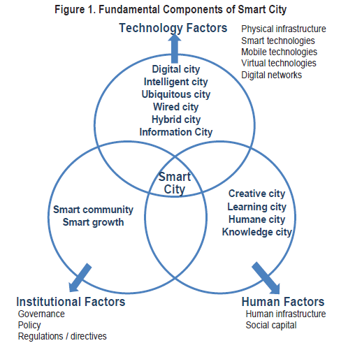 Définition Le concept de «Smart City» est lié aux concepts de Durabilité (aspects sociaux, environnementaux, économiques et gouvernance) et de Créativité/Innovation