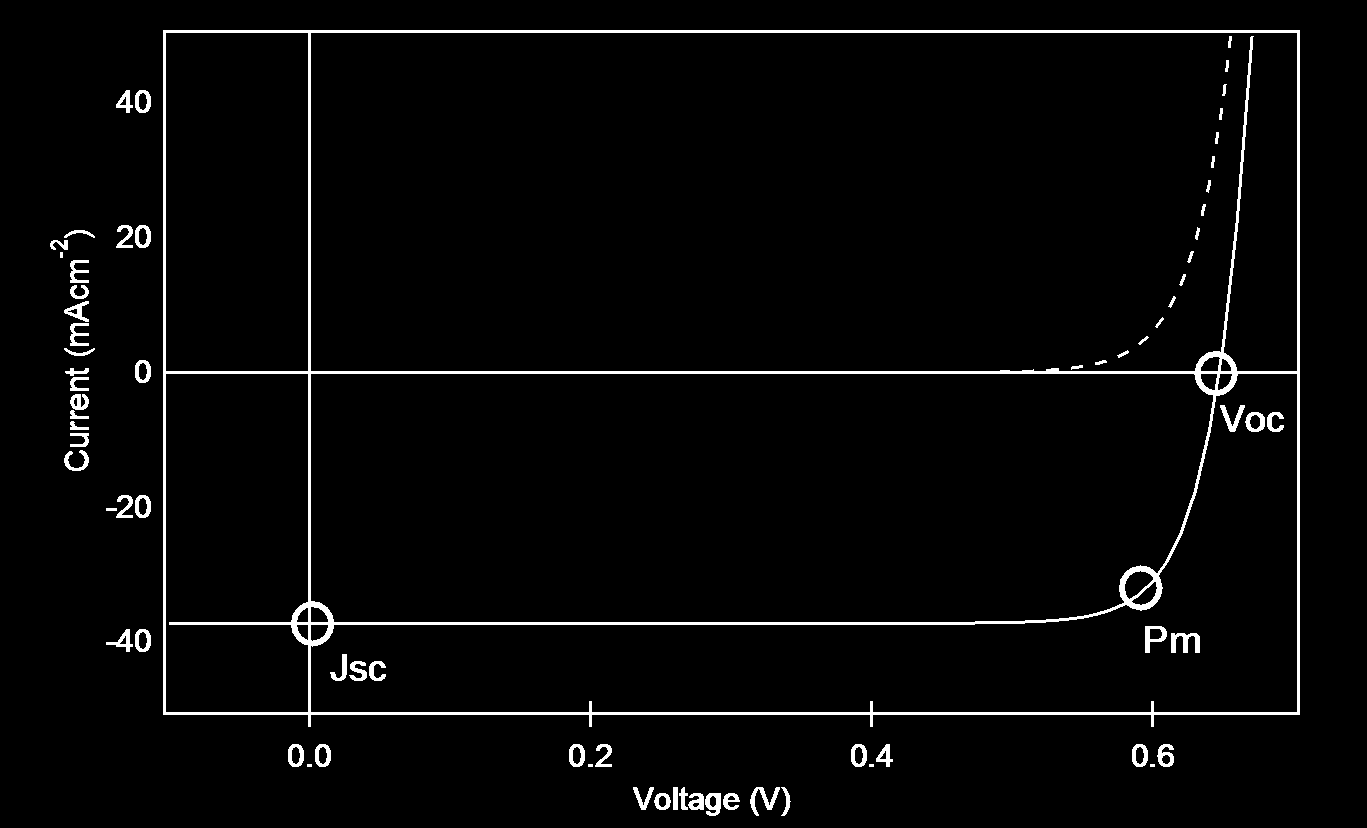 2 Distance (µm) Voc 0.1 1 10 100 Ec EFn EFp Ev Forte sensibilité à la température.