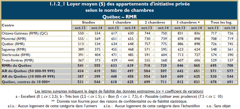 Tableau 9 Taux d inoccupation (%) des appartements privés selon le nombre de chambre(s) dans la région métropolitaine de recensement au Québec Source : Données de la