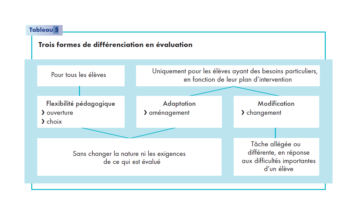 Trois formes de différenciation en évaluation* Tableau tiré : L évaluation des apprentissages au secondaire Cadre de référence, chapitre 2, page 29.