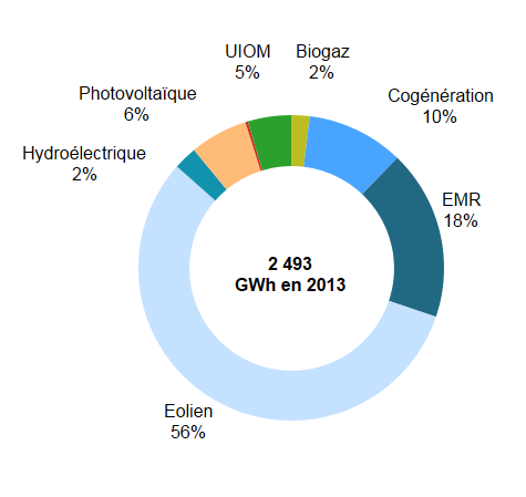 Source : chiffres clés de l énergie en Bretagne édition 2013, GIP BE Les productions électriques en 2013 (rappel) 2,5 TWh électriques produits