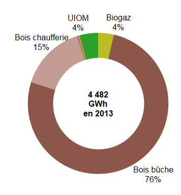 Source : chiffres clés de l énergie en Bretagne édition 2013, GIP BE La chaleur renouvelable 76% de la chaleur renouvelable en 2013 = bois bûche À fin 2014 : 384 chaufferies bois (+40) dont