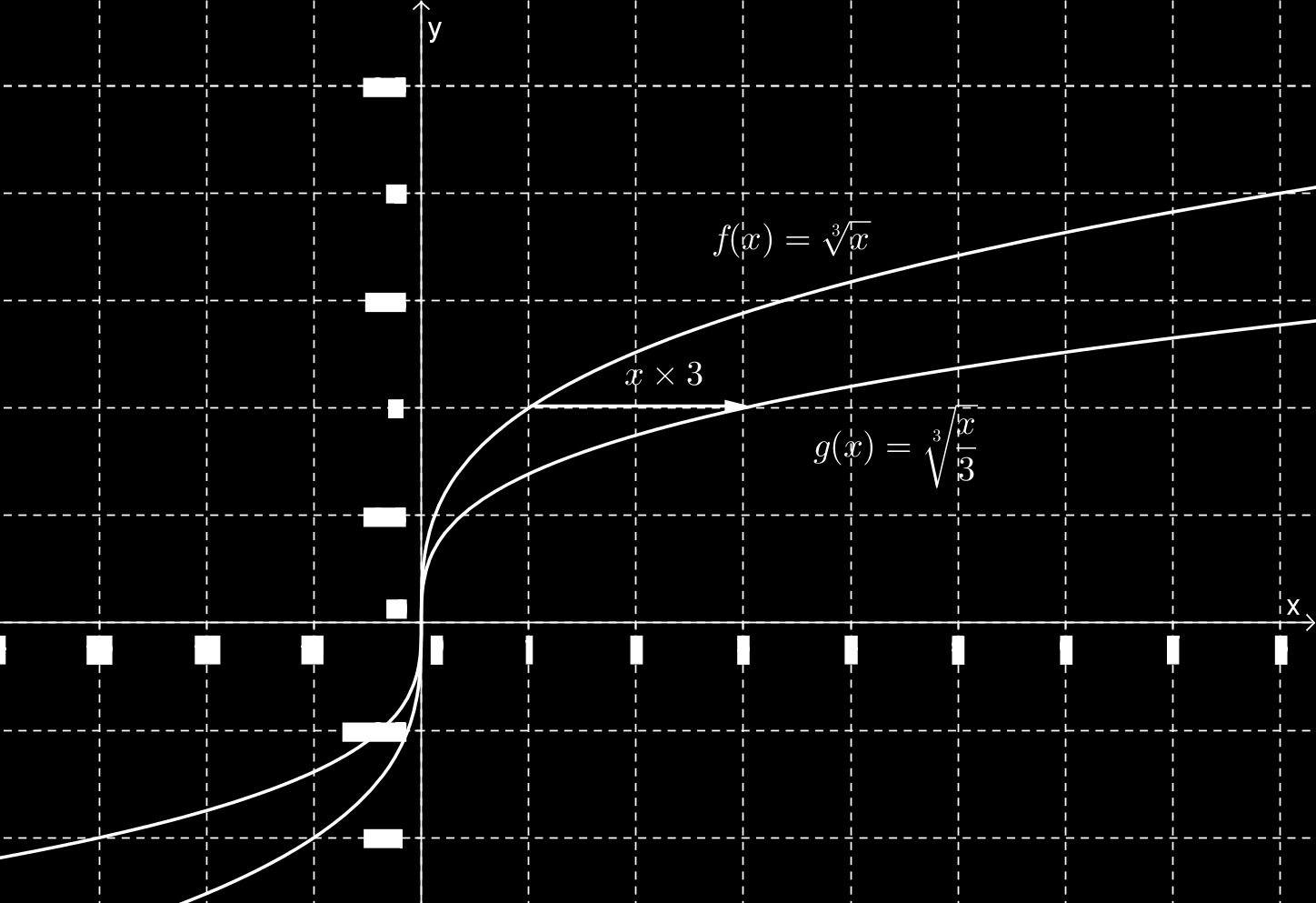 4.5. MANIPULATIONS GRAPHIQUES DE FONCTIONS 61 k f(x) = (x 1) 3 Le graphe de f(x) = x 3 est translaté horizontalement de 1 unité parallèlement à l'axe Ox dans le sens positif.