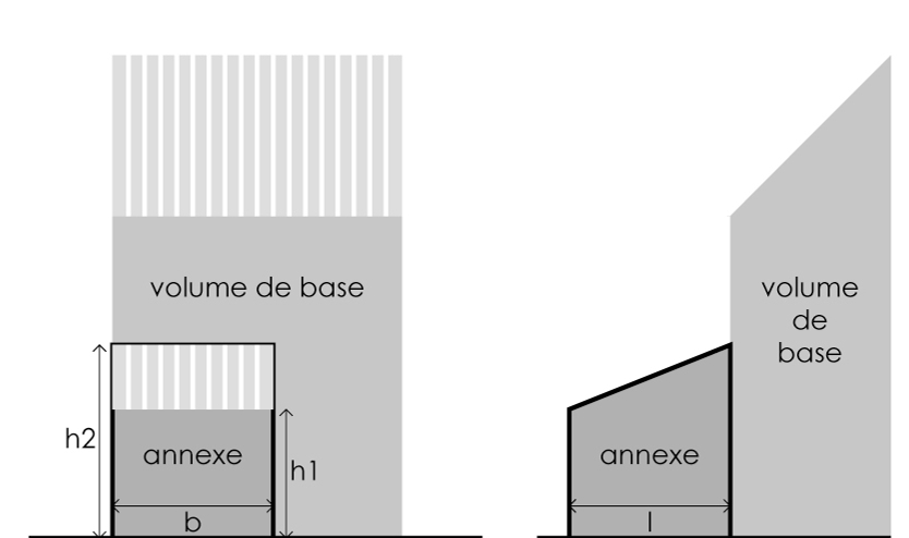 Figure 18: Annexe avec toit en appentis, pente à gauche (type 2) Figure 19: Annexe avec toit en appentis, pente à droite (type 3) Figure 20: Annexe avec toit en appentis contre la façade
