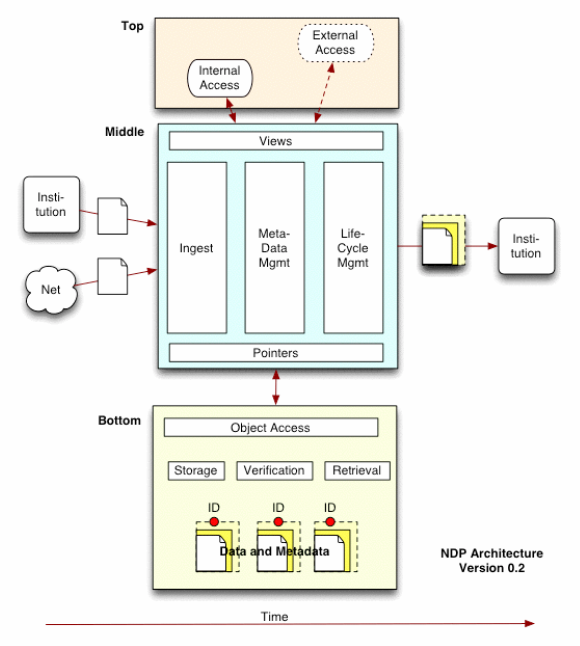 Figure 9: Représentation schématique de l architecture NDIIPP (2003). Le cadre central regroupe les fonctions assumées par une ou plusieurs institutions chargées de l archivage à long terme.