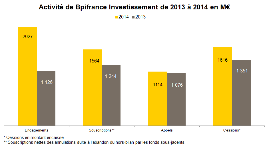 Les actifs sous gestion ont augmenté entre 2013 et 2014 de 3,9 Md : Métier Fonds de fonds : la levée des fonds FFMC2 pour 400 M et Averroès Finance 3 pour 60 M, l augmentation de taille du FFI3+ de