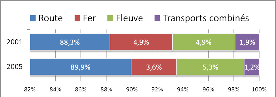 Figure 2 : Répartition du transport de marchandises selon le mode de transport (source DREIF) La part de transit est estimée par la DREIF à 20 % en tonnes de l'ensemble des flux routes hors transit