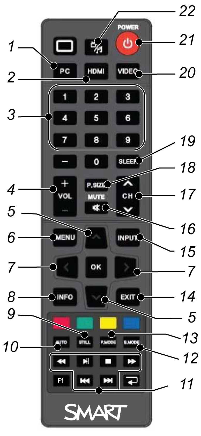 C H A P I T R E 3 Utiliser votre écran plat interactif N Bouton Détails 1 PC Sélectionne l'entrée VGA 2 HDMI Sélectionner l'entrée HDMI 3 [Boutons numérotés] Appuyez sur les boutons du pavé numérique