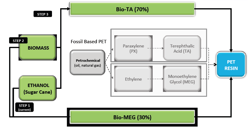 Substitution directe de monomères Exemple: PET biosourcé Retour sur
