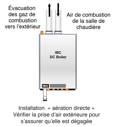 1.4.7 Conduit de prise d air de combustion «à aération directe» La chaudière doit toujours être installée comme un système à aération directe, avec l air de combustion acheminé directement de l