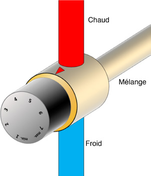 Robinet mélangeur thermostatique ATTENTION Le robinet mélangeur thermostatique fourni sur place doit être posé sur le raccord d eau chaude domestique directe de la chaudière ou à la sortie d un
