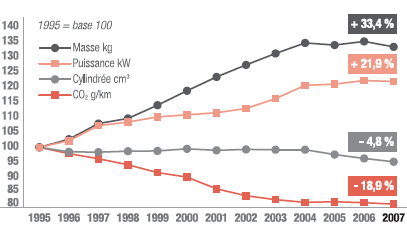 À fin 2008, plus de 160 versions de véhicules de série sont passées en dessous des seuils de 140 g dont 39 % en dessous du seuil de 120 grammes.