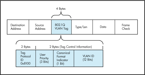 Trame ARP utilisé avec IPv4 pour résolution d'adresse