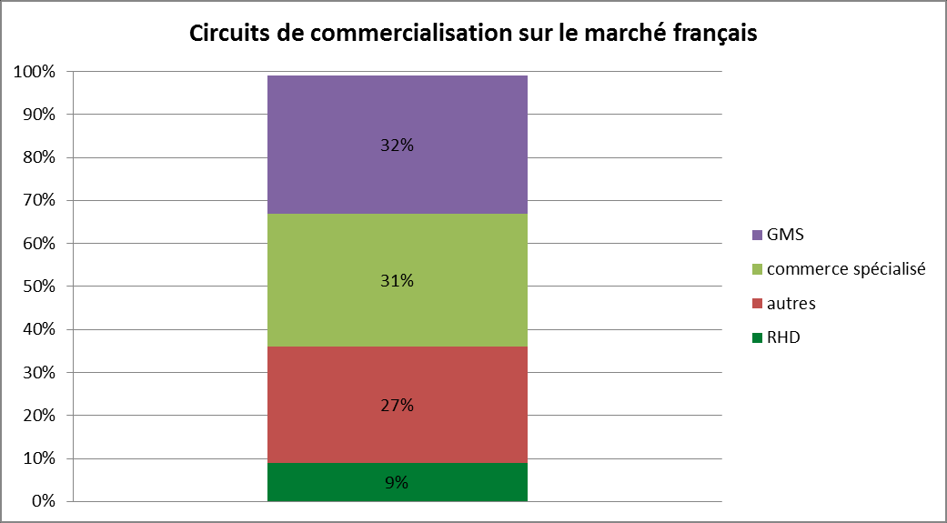 Destination des volumes mis en marché en France Résultats des 108 opérateurs de première mise en marché en frais - 32% du volume total des fruits et légumes frais bio mis sur le marché français sont