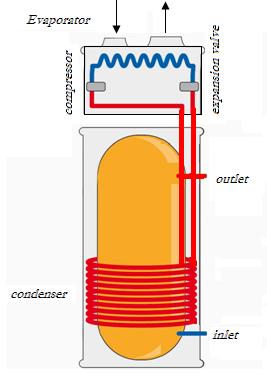 Compresseur Détendeur Présentation du produit Le Chauffe-eau thermodynamique Solen fonctionne avec une pompe à chaleur intégrée qui capte les calories dans l air pour les restituer à l eau.
