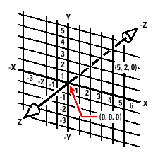 11.2 Fonctionnement des systèmes de coordonnées Le système de coordonnées cartésien définit des points dans l espace tridimensionnel à l aide de trois axes perpendiculaires x, y et z.