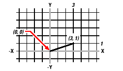 11.6 Saisie de coordonnées cartésiennes absolues Pour entrer des coordonnées cartésiennes absolues, saisissez dans la barre de commande l emplacement du point en coordonnées.