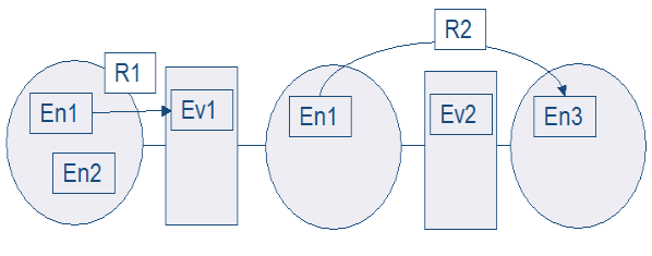 1 CONTEXTE THÉORIQUE Fig. 3 Formalisme de la trace primitive Les entités sont rattachées aux états et les événements sont rattachés aux transitions.