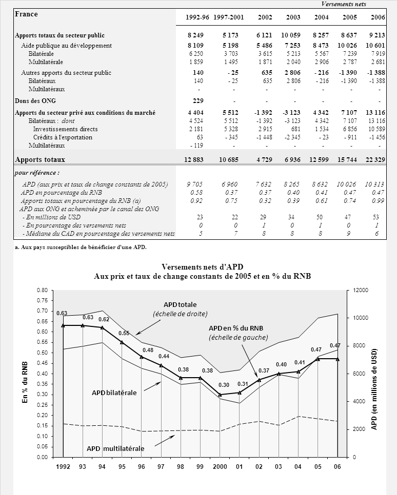 Annexe B OCDE/CAD Statistiques sur les apports d aide Tableau B.1.