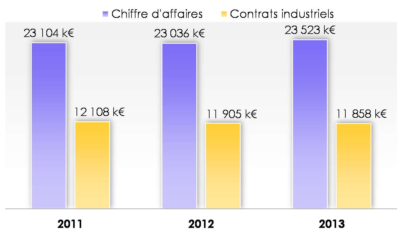CHIFFRES CLÉS BILAN 2013 (k ) Produits Charges 2011 2012 2013 Contrats et contributions industriels 12.108 11.905 11.858 Subsides de fonctionnement 9.360 9.302 9.
