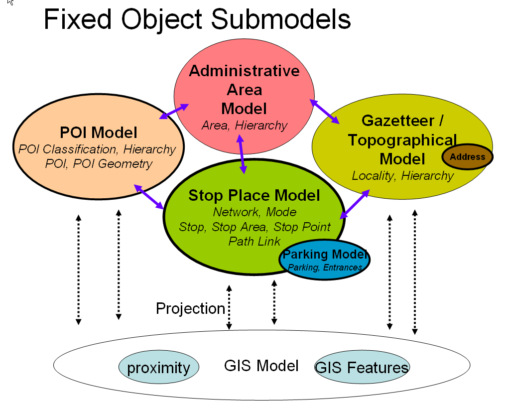 EN 28701:2012 (F) Anglais Fixed Object Submodels Administrative Area Model Area, Hierarchy POI Model POI Classification, Hierarchy POI, POI Geometry Gazetter / Topographical Model Address Locality,